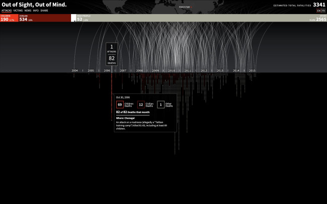 Out of Sight Out of Mind Interactive Infographic