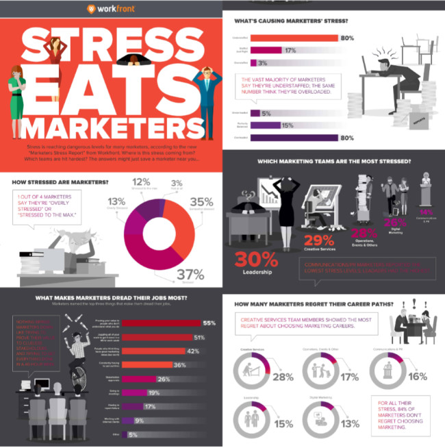 an infographic illustrating graphs and charts relating to stress in the marketing industry