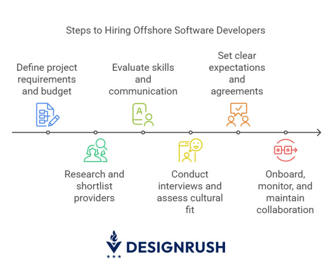 Illustration of steps to hire offshore developers