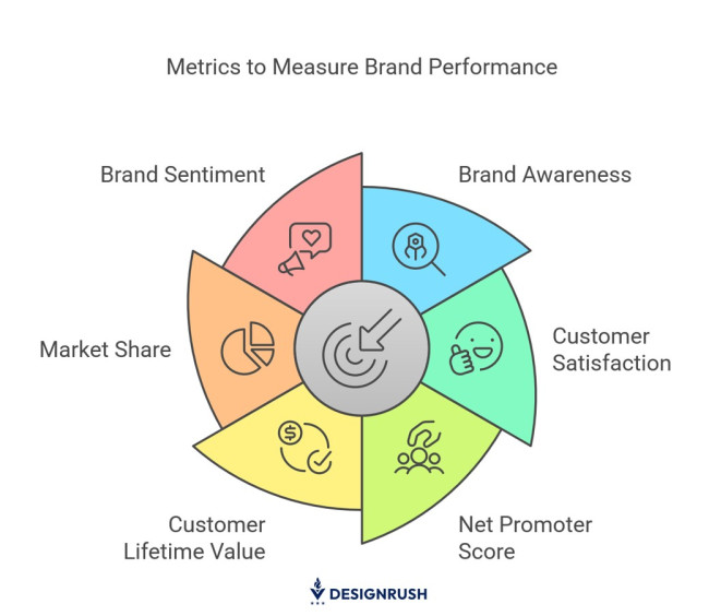 Brand performance metrics